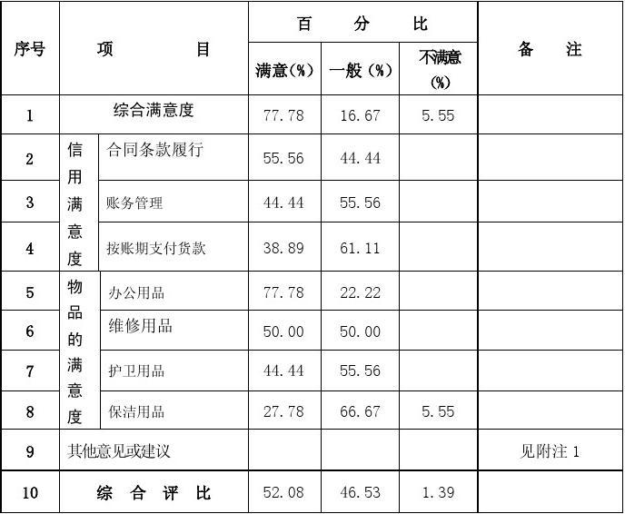 供应商满意度调查表统计